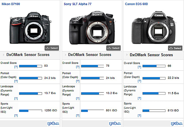 Nikon'un yeni DSLR fotoğraf makinesi D7100'ün test sonuçları DxOMark tarafından yayınlandı