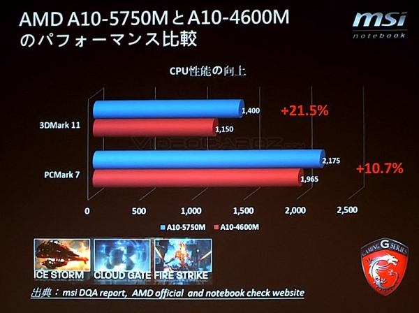 AMD yüksek performanslı Radeon HD 8970M GPU'sunun performans sonuçlarını açıkladı