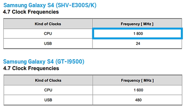 Samsung Galaxy S4'ün Güney Kore versiyonu 1.8GHz hızında Exynos 5 Octa işlemcisine sahip