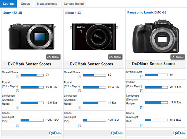 DxOMark, Sony NEX-3N aynasız fotoğraf makinesinin test sonuçlarını yayınladı