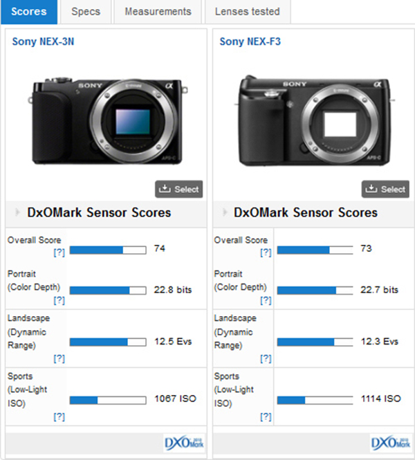 DxOMark, Sony NEX-3N aynasız fotoğraf makinesinin test sonuçlarını yayınladı
