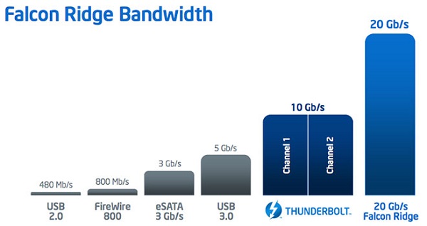 Intel'in yeni nesil Thunderbolt teknolojisi 20Gbps hızlara kadar çıkabilecek