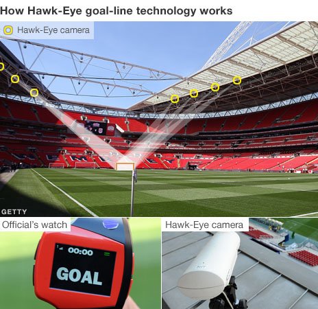 Gol çizgisi teknolojisi gelecek yıl Premier Lig'de kullanılmaya başlayacak