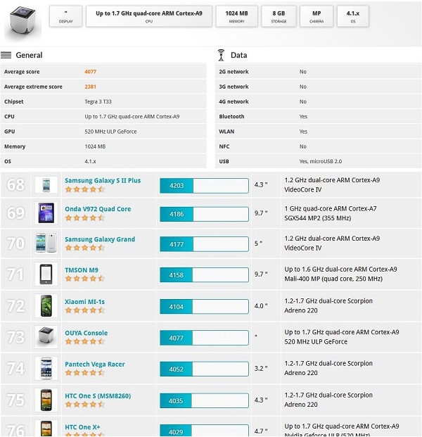 Ouya'nın 3DMark sonuçları gün yüzüne çıktı