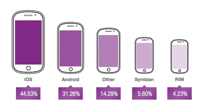 Analiz : Reklam gelirleri ve trafiği anlamında iOS, Android'in önünde