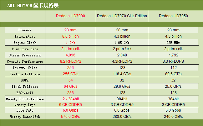 AMD Radeon HD 7990'ın teknik özellikleri netleşti