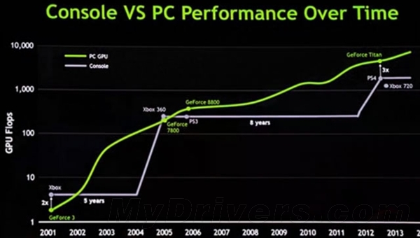 Nvidia: Yeni nesil konsolların GPU gücü, ekran kartlarının oldukça gerisinde