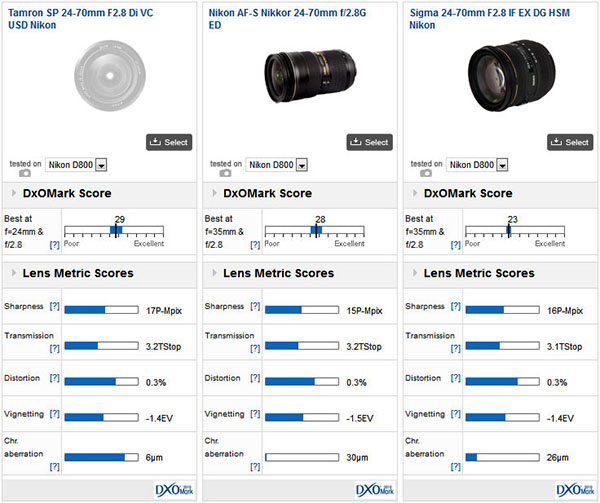 DxOMark, Tamron SP 24-70mm f/2.8 Di VC USD lens modelinin test sonuçlarını yayınladı