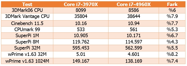 Intel Core i7-4960X işlemcisinin ilk test sonuçları ortaya çıktı
