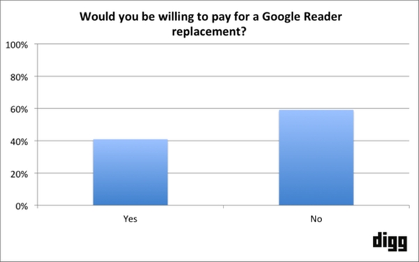 Google Reader'in en büyük varisi Digg Reader deneme sürümüyle Haziran'da geliyor