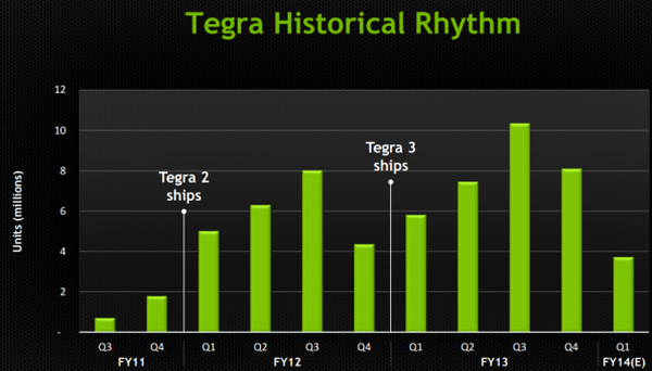 NVIDIA, Tegra bölümünün başına Texas Instruments'in eski OMAP genel müdürünü getirdi