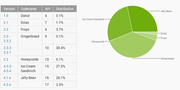 Android Jelly Bean kullanım oranı yüzde 28.4'e çıktı