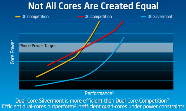 Intel'in yeni Atom işlemci mimarisi Silvermont duyuruldu