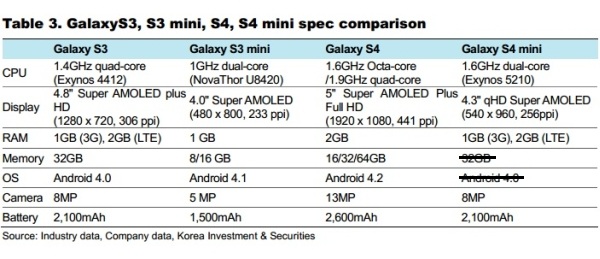Samsung Galaxy Note 3 ve Galaxy S4 mini hakkında yeni detaylar içeren OLED yatırım raporu yayınlandı