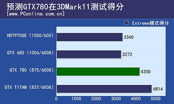 GeForce GTX 780'le ilgili somut detaylar ortaya çıkmaya başladı