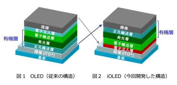 NHK, OLED materyallerin ömrünü uzatacak yeni bir yapı icat etti: iOLED