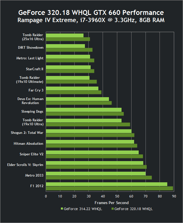 Nvidia, GeForce 320.18 WHQL sürücüsünü kullanıma sundu