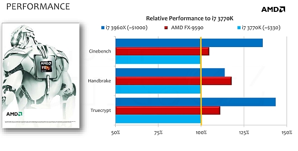 AMD 5GHz'de çalışan FX-9590 işlemcisini duyurdu