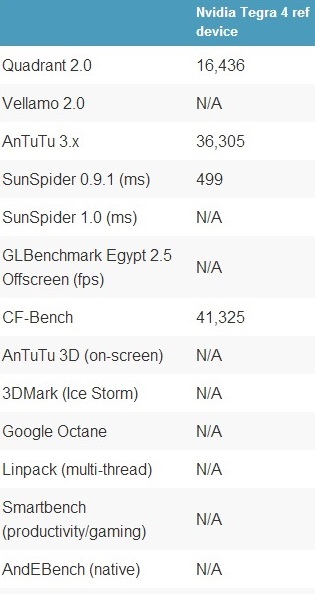 Qualcomm'un Snapdragon 800'lü prototip cihazları dikkat çekici benchmark skorları elde ediyor