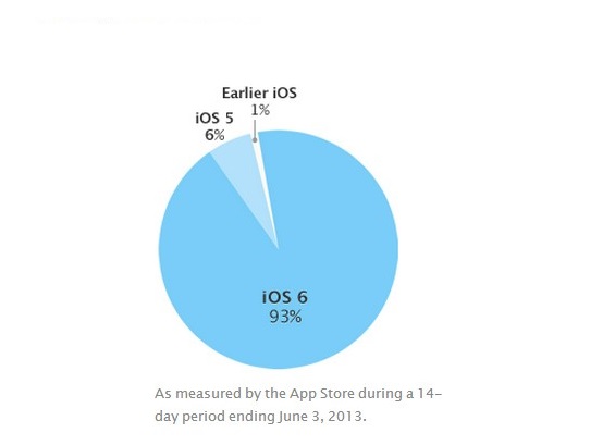 Apple'ın iOS kullanım oranları yayınlandı