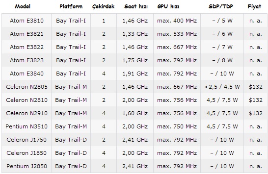 Intel'in masaüstü ve dizüstü modeller için geliştirdiği Bay Trail işlemciler belli oldu