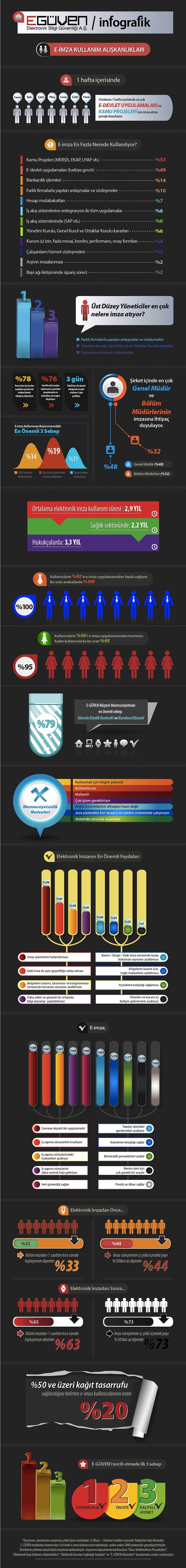 E-GÜVEN yayınladığı infografik ile ülkemizdeki e-imza kullanım alışkanlıklarını ortaya koydu