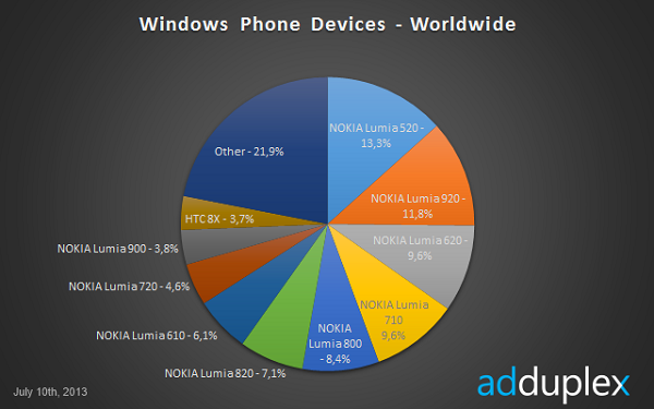 Analiz : Lumia 520, Windows Phone ekosisteminin en çok kullanılan telefonu