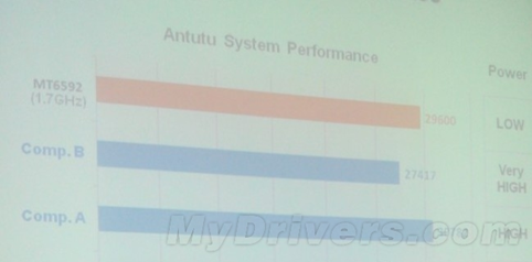 MediaTek'in 8 çekirdekli çözümü MT6592, benchmark skorlarında Snapdragon 800 ile kafa kafaya