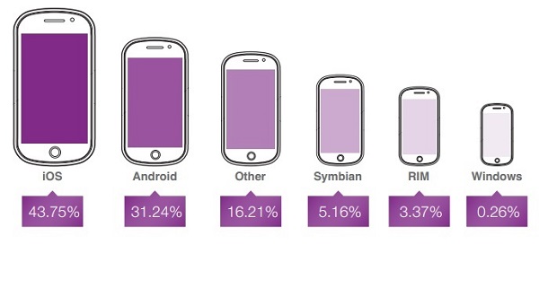 Analiz : iOS mobil reklam gelirlerinin yarısına hakim