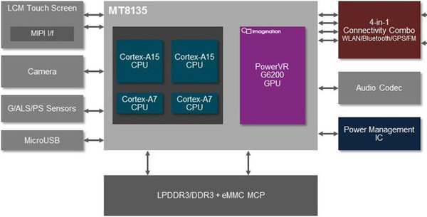 MediaTek MT8135 : big.LITTLE tasarımı ve PowerVR 6 serisi grafik birimi