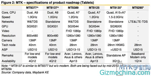 MediaTek'in akıllı telefon ve tablet işlemcilerinin yol haritası sızdırıldı