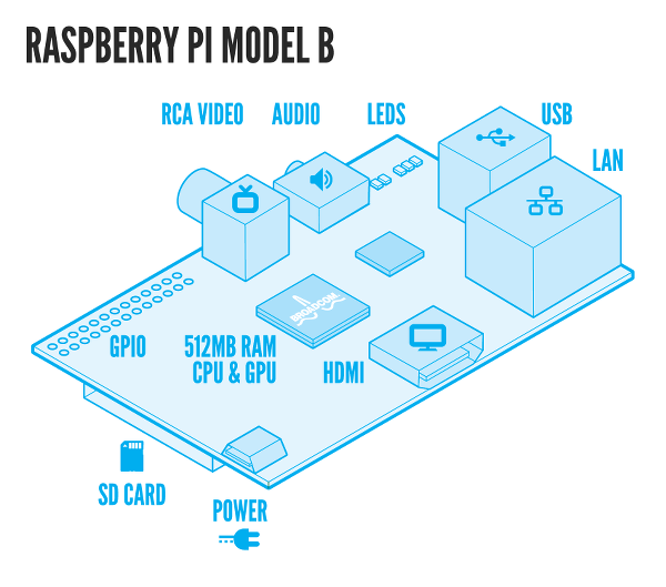 Raspberry Pi için bir proje merkezi yayına başladı