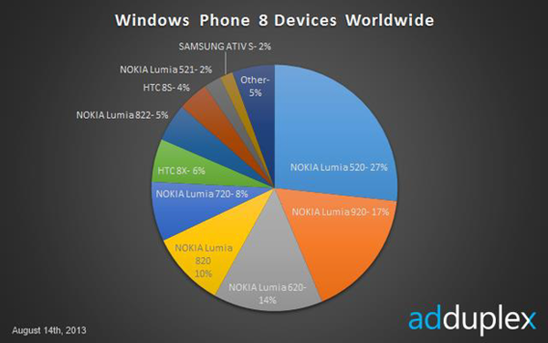 Araştırma : Lumia 520, Windows Phone 8 ekosisteminin yüzde 27'sine hakim
