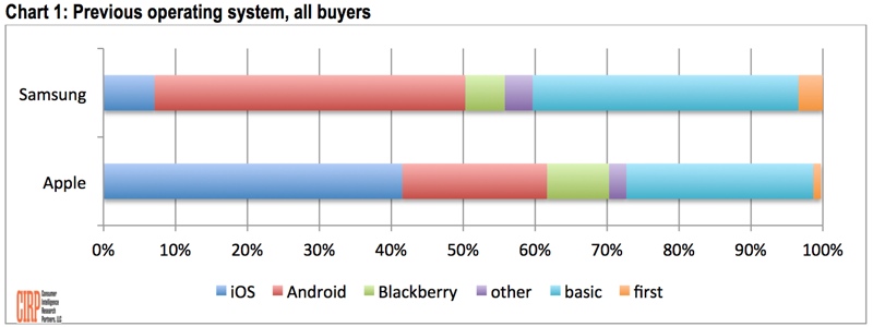 'Son 1 senede Samsung bir kazanırken, Apple üç kazandı.'