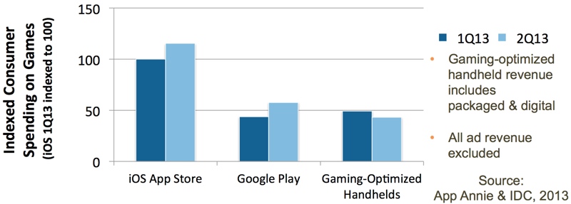App Store ve Google Play'deki oyun gelirleri, el konsollarını 4'e katladı