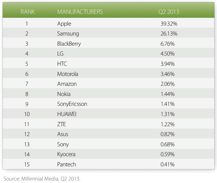 'Android, mobil internet kullanımında %51 ile lider, ancak iOS hızla yükseliyor.'