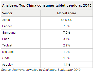 Çin'de son kullanıcıların satın aldığı 10 tabletten 6'sı iPad