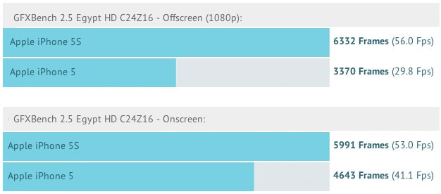 iPhone 5S'in ilk test sonucu grafik performansına ışık tutuyor