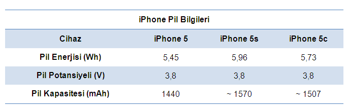 Yeni iPhone'ların pil kapasiteleri belli oldu