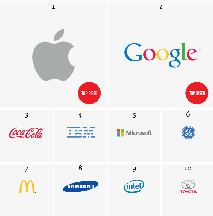 En Değerli 10 Marka açıklandı: Apple, 13 yılın lideri Coca Cola'yı koltuğundan etti