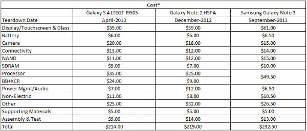 Analiz : Galaxy Note 3 maliyeti 232$