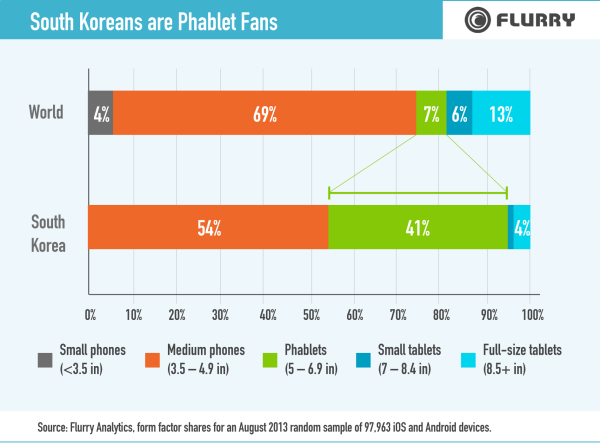 Güney Kore'de her 10 akıllı cihazdan 4'ü phablet