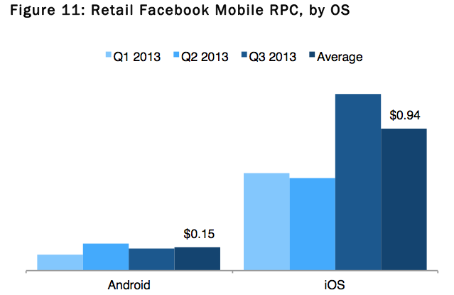 Facebook reklamları, iOS üzerinden Android'e göre %1790 daha fazla getiri sağlıyor