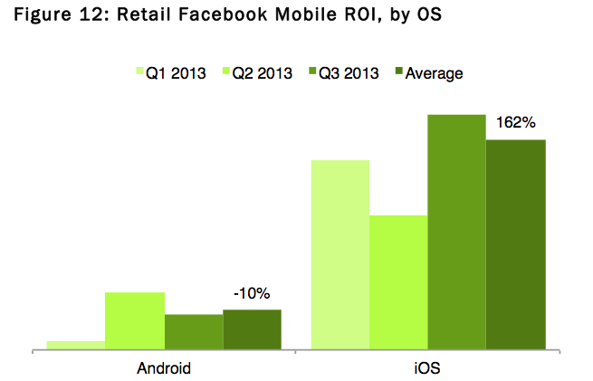 Facebook reklamları, iOS üzerinden Android'e göre %1790 daha fazla getiri sağlıyor