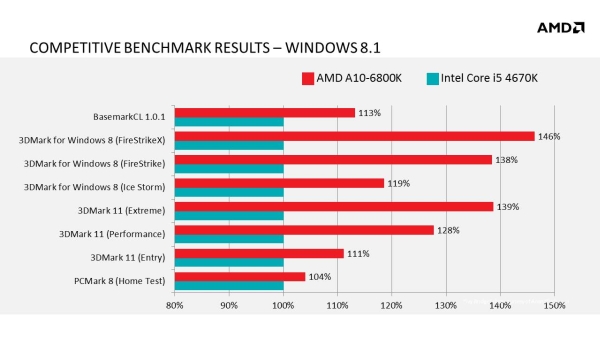AMD: Fusion işlemciler Windows 8.1 altında daha yüksek performans sunuyor