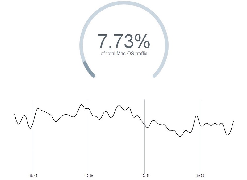 Mavericks, rekor kırdı: Yaklaşık 20 saatte %8'lik kullanım oranı