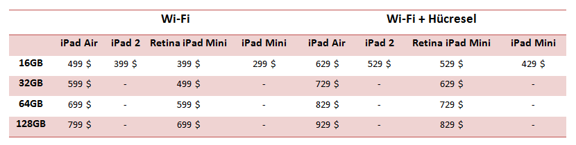 Yeni iPad'lerle ilgili ilk yorumlar: 'iPad Air ile sanki interneti elinizde tutuyorsunuz'