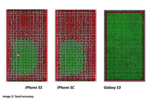 Analiz : Galaxy S3 ekranı daha akıcı, iPhone 5S ve 5C ekranı daha hassas