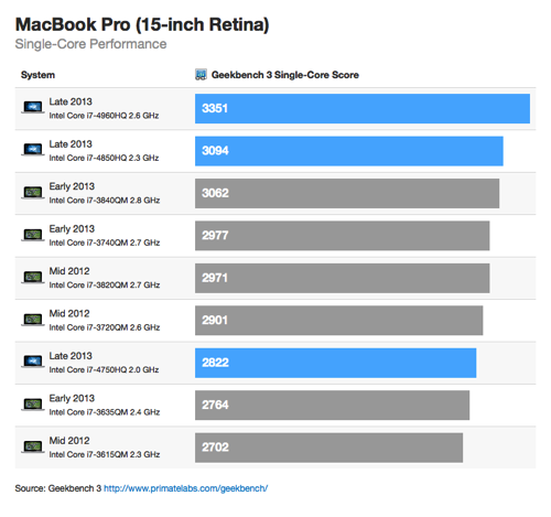 Haswell'li Retina MacBook Pro'ların performansı mercek altında
