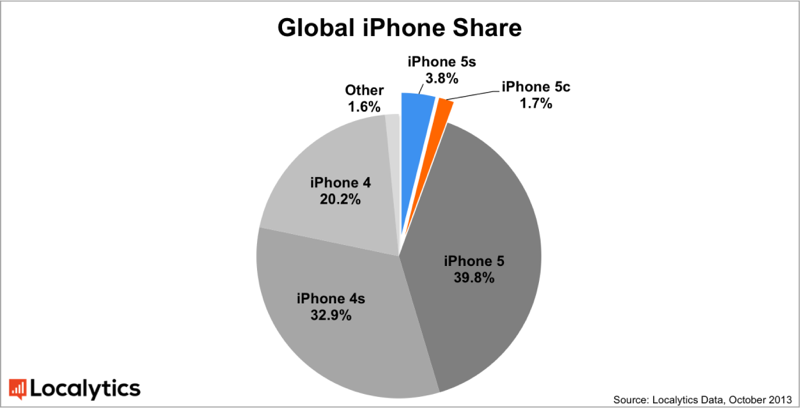 Dünya genelinde kullanılan iPhone'ların %5,5'i iPhone 5s & 5c